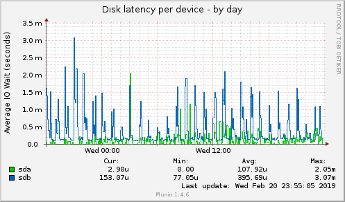 Disk latency per device