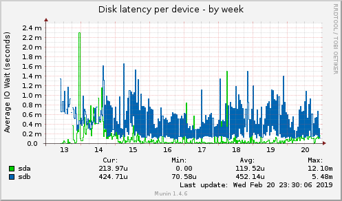 Disk latency per device