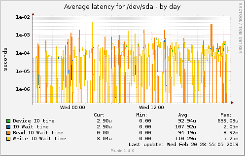 Average latency for /dev/sda