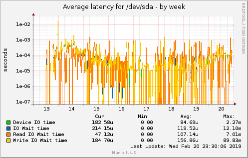 Average latency for /dev/sda