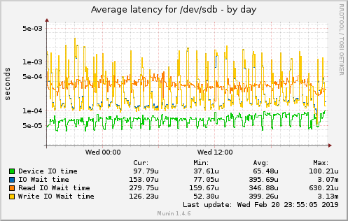 Average latency for /dev/sdb