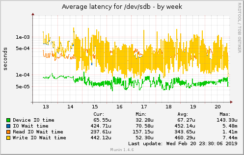 Average latency for /dev/sdb