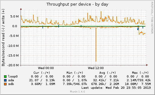 Throughput per device