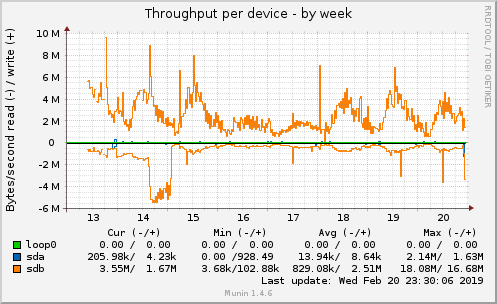 Throughput per device