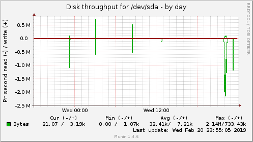 Disk throughput for /dev/sda