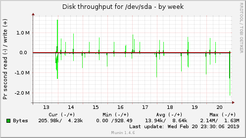 Disk throughput for /dev/sda