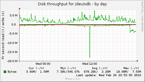 Disk throughput for /dev/sdb