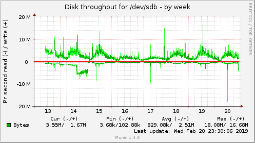 Disk throughput for /dev/sdb