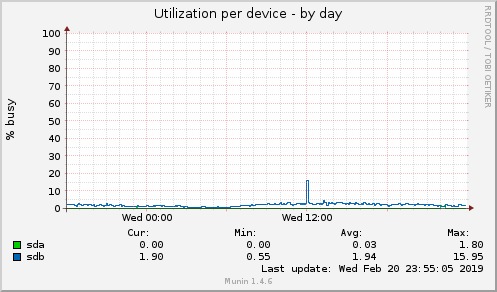 Utilization per device