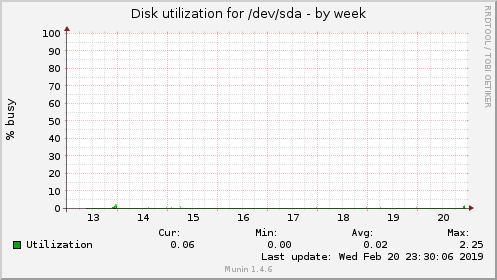 Disk utilization for /dev/sda