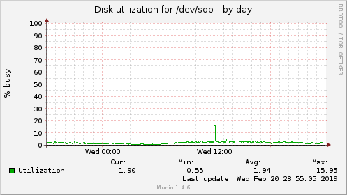 Disk utilization for /dev/sdb