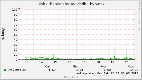 Disk utilization for /dev/sdb