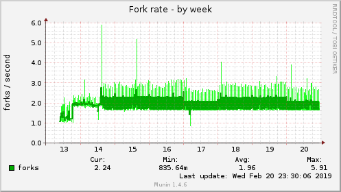 Fork rate