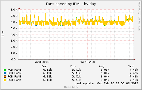 Fans speed by IPMI