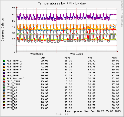 Temperatures by IPMI