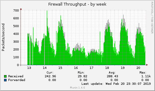 weekly graph