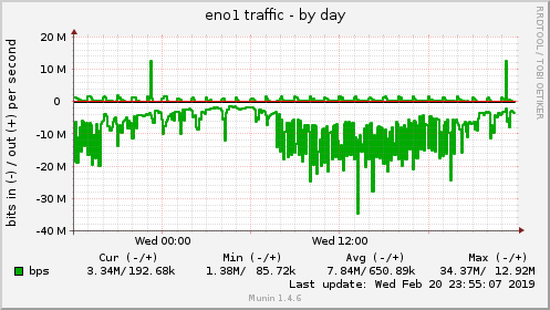 eno1 traffic