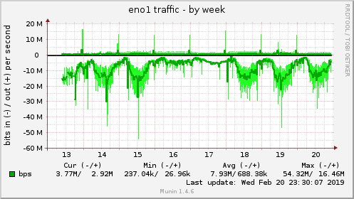 weekly graph