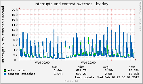 Interrupts and context switches