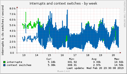 Interrupts and context switches