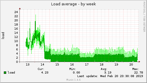 Load average