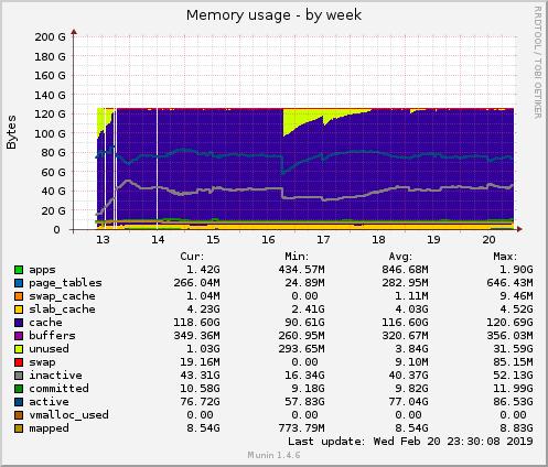 Memory usage