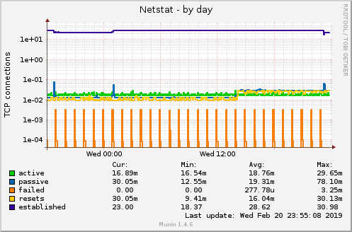 Netstat