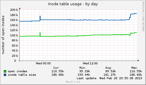 Inode table usage