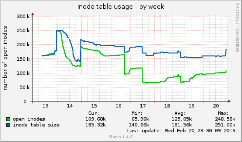 Inode table usage