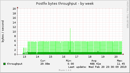 Postfix bytes throughput