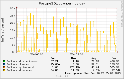 PostgreSQL bgwriter