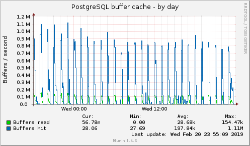 PostgreSQL buffer cache