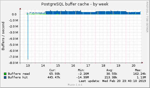 PostgreSQL buffer cache