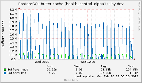 PostgreSQL buffer cache (health_central_alpha1)