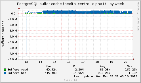 PostgreSQL buffer cache (health_central_alpha1)