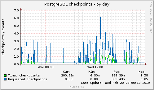 PostgreSQL checkpoints