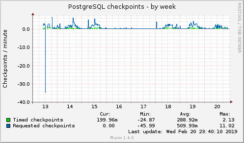 PostgreSQL checkpoints