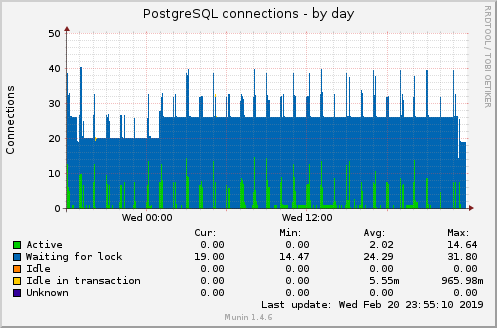 PostgreSQL connections