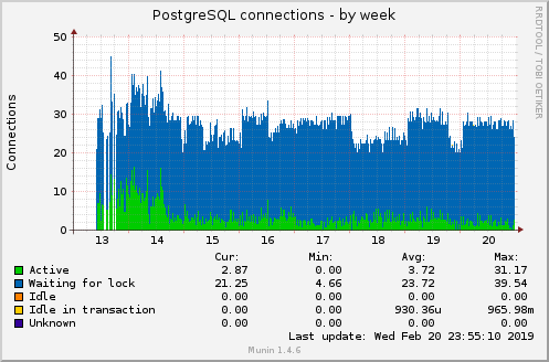 PostgreSQL connections