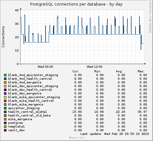 PostgreSQL connections per database