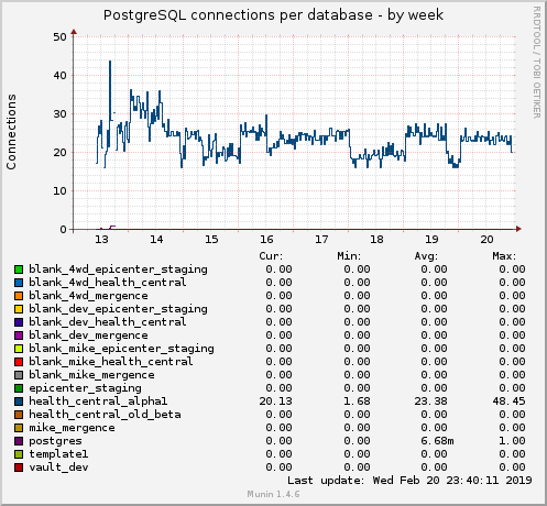 PostgreSQL connections per database