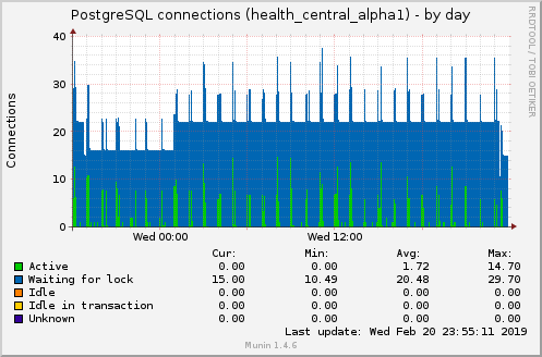 PostgreSQL connections (health_central_alpha1)