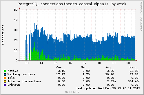 PostgreSQL connections (health_central_alpha1)