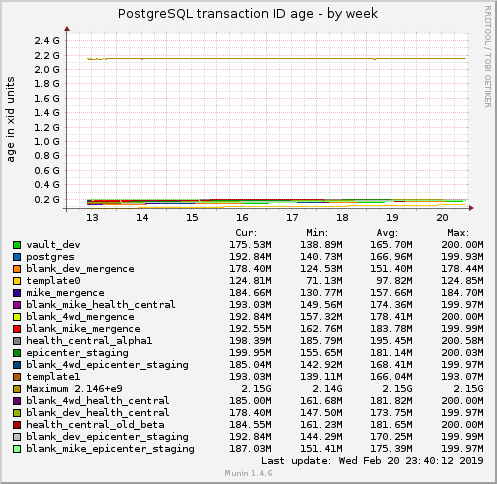 PostgreSQL transaction ID age