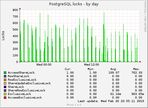 PostgreSQL locks