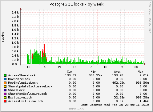 weekly graph