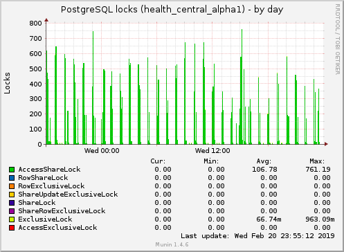 PostgreSQL locks (health_central_alpha1)