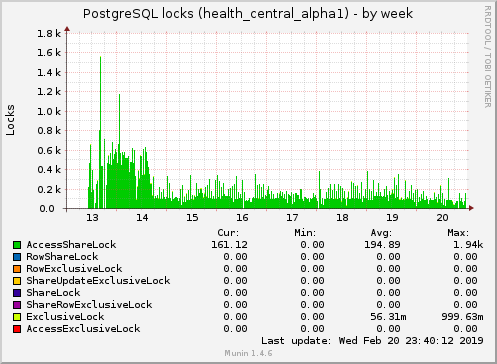 weekly graph