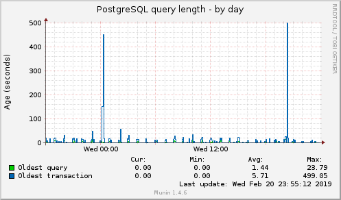 PostgreSQL query length