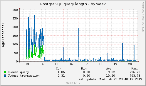 PostgreSQL query length